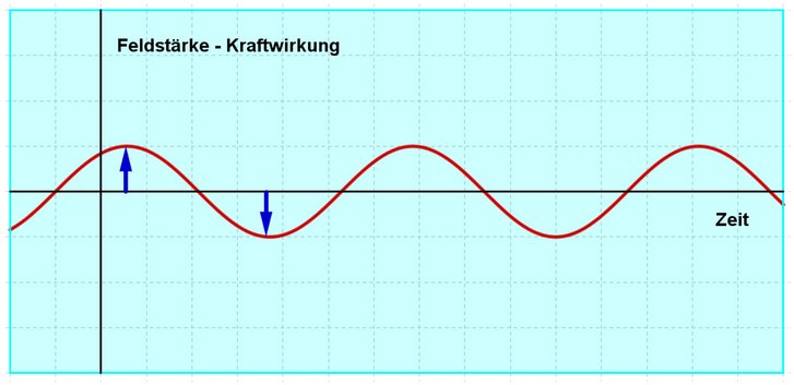 Darstellung des Zeitverlaufs der elektrischen Feldstärke einer elektromagnetischen Welle. Die maximale Feldstärke ist durch den blauen Pfeil markiert und bestimmt die Kraftwirkung auf das Gewebe.