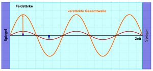 Die Überlagerung der einzelnen Wellen führt zu einer verstärkten Welle mit gleicher Wellenlänge und einer einzigen Ausbreitungsrichtung.