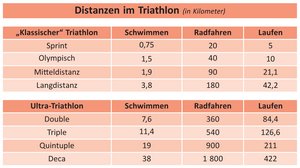 Anmerkungen: Bei allen Bewerben dieser Kategorien können die Distanzen abweichen und es 		gibt auch Triathlons, die sich nicht an diesen Vorgaben orientieren. Die Langdistanz (oft nur nach der gleichnamigen Marke „Ironman“ bezeichnet) wird manchmal ebenfalls als Ultra-Triathlon bezeichnet, von dem es mittlerweile sogar Wettkämpfe über die 20fache Distanz gibt.
