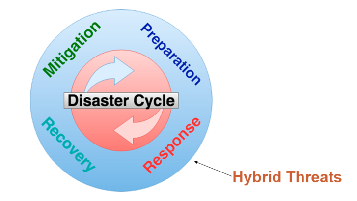Disaster Management Cycle. (Photo: Kyle Schwartz/CC0 1.0)