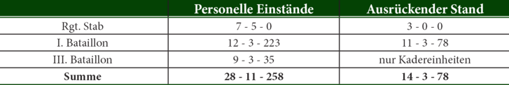 Die Spalte „Ausrückender Stand“ beinhaltet jene Soldaten, die im Alarmfall zur Verfügung standen. Das AJR Nr. 9 war am Aufstellungstag noch kein schlagkräftiger Truppenkörper, da die Stände noch sehr weit unter den Sollständen waren. (Grafik: Hlawatsch)