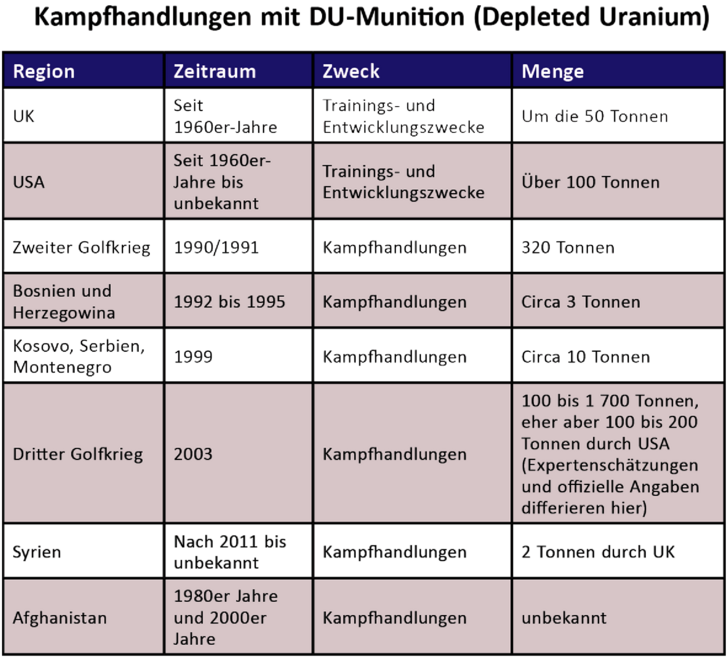 Kampfhandlungen mit DU-Munition. (Grafik: RedTD)