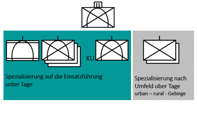Spezialelemente der KG NIKE: Links: Spezialisierung auf die Einsatzführung unter Tage. Rechts: Spezialisierung nach Umfeld ober Tage (urban - rural - Gebirge) (Grafik: Peter Hofer)