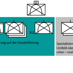 Spezialelemente der KG NIKE: Links: Spezialisierung auf die Einsatzführung unter Tage. Rechts: Spezialisierung nach Umfeld ober Tage (urban - rural - Gebirge) (Grafik: Peter Hofer)