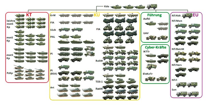 Mögliche Gliederung einer BTG. (Grafik: Bundesheer/EA-TherMilak)