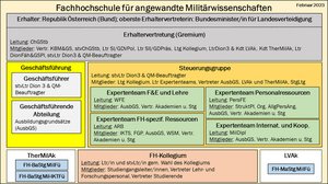 Die Struktur der Fachhochschule für angewandte Militärwissenschaften. (Grafik: Bundesheer/Dion3)