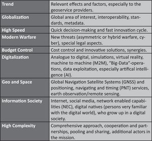 Die Tabelle zeigt die internationalen geopolitisch relevanten Trends, die für die moderne MilGeo-Bereitstellung zu berücksichtigen sind. (Grafik: Hlawatsch)