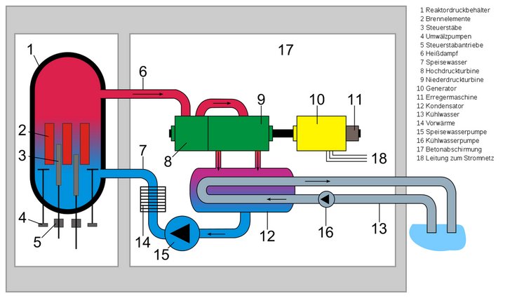 So funktionert ein Kernkraftwerk mit einem Siedewasserreaktor, wie beispielsweise das AKW Zwentendorf. (Grafik: Robert Steffens/GNU Free Documentation License)