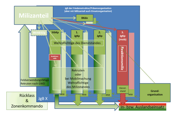 Eine mögliche zukünftige Eingliederung der Mobilmachungsanteile in einem Bataillon. (Grafik: Bernhard Schulyok)