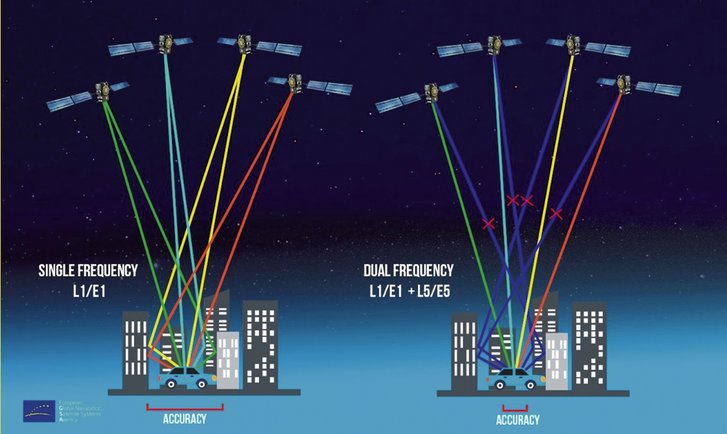 Abb. 9: Schematische Darstellung der verbesserten Genauigkeit durch Mehrfrequenznutzung (z. B. E1 und E5) und Multikonstellationsnutzung (z. B. GPS und Galileo). (Grafik: galileognss.eu)