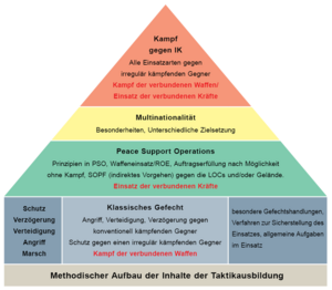 Methodischer Aufbau und Inhalte der Taktikausbildung. 