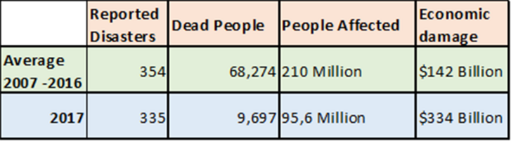 Statistic about recent disasters. (Photo: Hirschmugl)