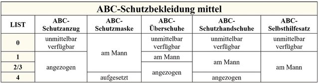 Für jede lageangepasste Schutzstufe ist die Ausrüstung der ABC-Schutzbekleidung unterschiedlich bereitzuhalten.