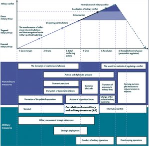 Schematische Darstellung der hybriden Kriegsführung nach Gerassimow, übersetzt von Charles K. Bartles. (Grafik: Mythos „Gerassimov-Doktrin"; Schriftenreihe der Landesverteidigungsakademie, Band 2/2019)