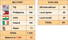 Die personelle Zusammensetzung der UNDOF nach Abzug des österreichischen Kontingentes. (Grafik: Rizzardi)