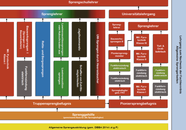 Die Ausbildung im Sprengdienst ist modulartig aufgebaut und auf das jeweilige Ausbildungs- bzw. Einsatzziel ausgerichtet. (Grafik: Bundesheer)