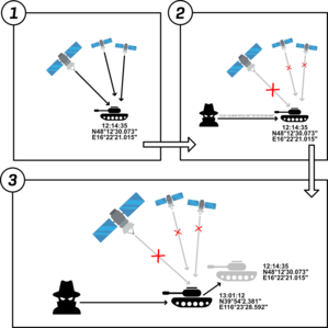 Spoofing (Täuschung) ist die gezielte Manipulation von PNT-Daten mit dem Zweck, eine falsche Position zu vermitteln. A) Das Satellitennavigationssystem funktioniert und das Ziel empfängt die korrekten Positionsdaten. 2) Das Ziel empfängt keine Satellitendaten, sondern der Angreifer übernimmt die Funktion der Satelliten und überlagert die Signale mit gefälschten Geodaten. 3) Das Ziel erhält unwissentlich gefälschte Geodaten. (Grafik: IKT&CySihZ/R. Dick)