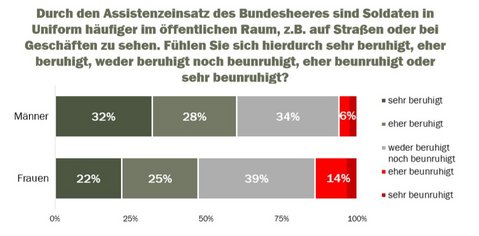 Männer empfinden die Präsenz von Soldaten deutlich beruhigender als Frauen. (Grafik: Bundesheer)