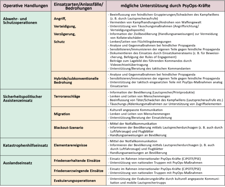 Möglichkeiten für den Einsatz von PsyOps-Elementen.