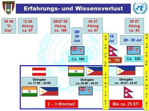 Der enge Zeitplan des Abzuges des österreichischen Kontingentes und die großteils nicht mögliche direkte Übergabe an die nachfolgenden Kräfte verursachten insgesamt einen erheblichen Erfahrungsverlust für die UNDOF. (Grafik: Bundesheer)