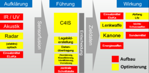 Die Grafik zeigt die unterschiedlichen Fähigkeiten und Einsatzmöglichkeiten von Drohnen. (Grafik: Archiv Autor)