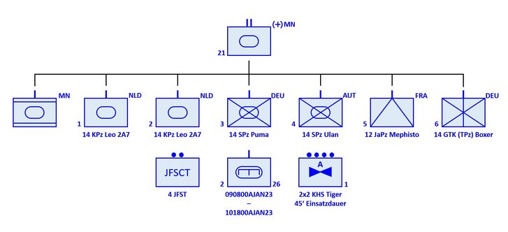 Gliederung des (MN)vstkPzB21. (Grafik: Georg Stiedl)