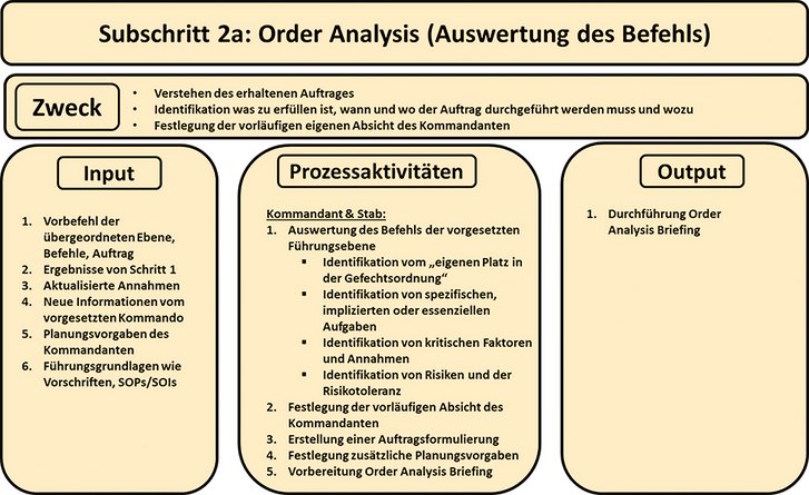 Subschritt 2a: Order Analysis (Auswertung des Befehles) (auszugsweise). (Grafik: Alexander Baumann, Christopher Stuk)