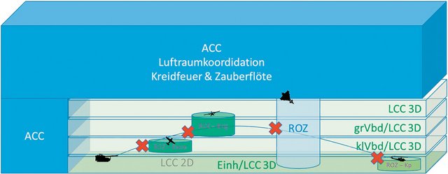 Die Koordinierung von Nutzern des Luftraumes der LaSK mittels zukünftigen Info-System und in Abstimmung mit LuSK. (Grafik: Reinhard Lemp)