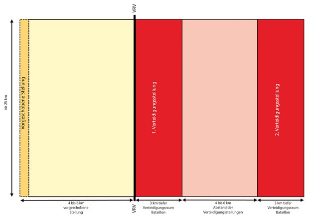 Allgemeine Gefechtsordnung eines motorisierten Schützenregimentes in der Stellungsverteidigung (Faktor Raum). (Grafik: Alexander Baumann, Christopher Stuk)