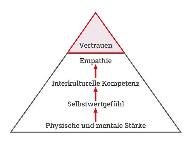 Das Entwicklungsprofil des Offiziers nach dem Theresianischen Führungsmodell zeigt, worauf Vertrauen aufbaut. (Grafik: RedTD/nach Josef Franz Königshofer)