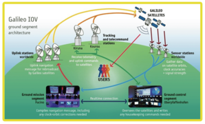 Zusammenwirken der Einzelkomponenten, dargestellt am Beispiel Galileo In-Orbit Validation (IOV). (Grafik: CC BY-SA 3.0 IGO)