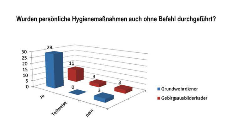 Die Befragung ergab, dass im Verhältnis mehr Grundwehrdiener eigenverantwortlich Maßnahmen der Hygiene setzten als Kadersoldaten. (Grafik: Martin Fricker)