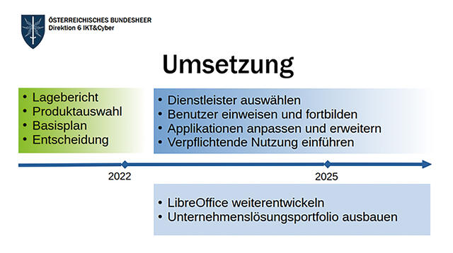 Die Eckpunkte der Einführung von LibreOffice. (Grafik: Dion 6/ IKT&CyberSihZ)