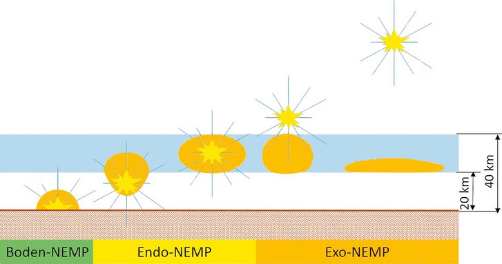 Der NEMP ist bei außeratmosphärischer Detonation am effektivsten. Bei inneratmosphärischer (Endo-NEMP) oder bodennaher Detonation wird die Gammastrahlung unmittelbar nach der Detonation abgeschwächt, und dementsprechend verringern sich die Wirkradien des NEMP. (Grafik: Michael Schrenk)