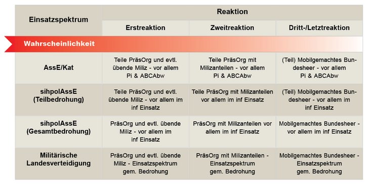 Einsatzspektrum des Österreichischen Bundesheeres.