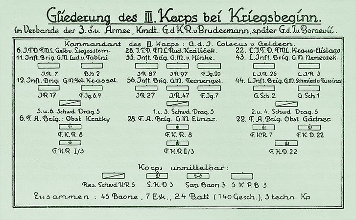 Die Gliederung des III. Korps bei Kriegsbeginn zeigt die Aufteilung der sechs Feld-Eskadronen (als Schwadronen/Schwd. Drag. 5 bezeichnet) bei der 6., 28. und 22. Division. (Foto: Archiv Hausdorf)