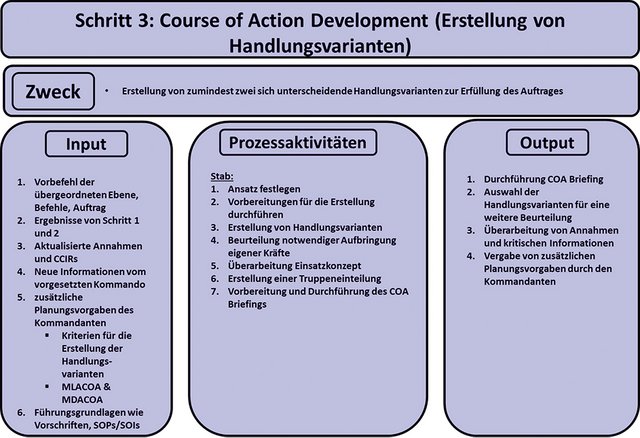 Schritt 3: Courses of Actions (Erstellung von Handlungsvarianten) (auszugsweise). (Grafik: Alexander Baumann, Christopher Stuk)