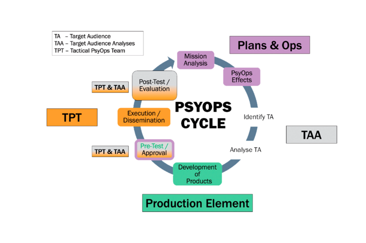 Der PsyOps Cycle beschreibt das Zusammenwirken und Ineinandergreifen einzelner Elemente bei der Erstellung eines PsyOps-Produktes. (Grafik: Archiv Autor)
