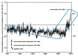 Die Klimakurve als Hockeyschläger. (Grafik: Rizzardi nach Behringer)