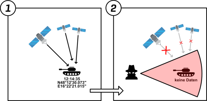 Jamming (Stören) ist eine aktive Maßnahme mit dem Zweck der Behinderung von wichtigen PNT-Diensten:  1) Das Satellitennavigationssystem funktioniert und das Ziel empfängt die korrekten Positionsdaten. 2) Der Angreifer blockiert eingehende Satellitendaten und das Ziel empfängt keine Positionsdaten. (Grafik: IKT&CySihZ/R. Dick)