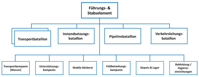 Gliederung einer MTO-Brigade. (Grafik: RedTD/Gerold Keusch nach Gürtlich/Lampl)