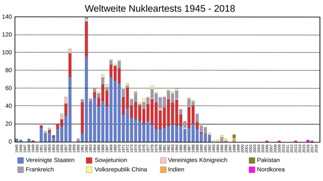 (Grafik: Worldwide nuclear testing.svg, Hairy Dude aus Oklahoma Geological Survey Nuclear Explosion Catalog; CC BC-SA 2.5)