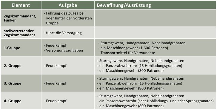 Beispiel für die Gliederung eines Feuerunterstützungselementes in Zugstärke.