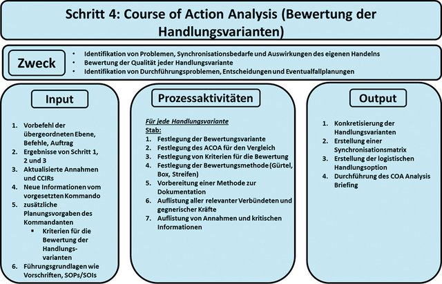 Schritt 4: Course of Action Analysis (Bewertung der Handlungsvarianten) (auszugsweise). (Grafik: Alexander Baumann, Christopher Stuk)