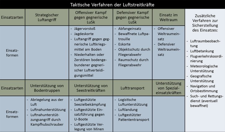 In der Verfahrenstafel 2016 könnte missverständlich angenommen werden, dass Kräfte, die für den im Bundesheer üblichen Lufttransport ohne Feindbedrohung vorgesehen sind, auch die Luftlandung beherrschen müssen. (Grafik: RedTD/Christoph Fuchs)