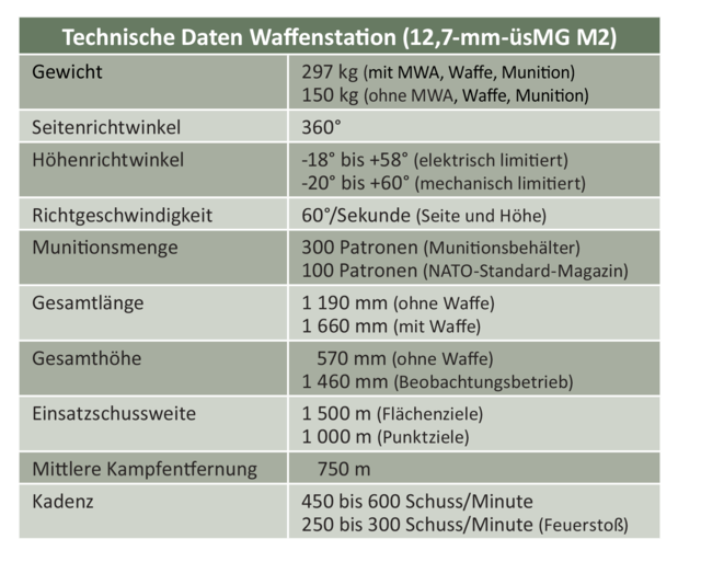 Technische Daten der Waffenstation. (Grafik: RedTD/Gerold Keusch)