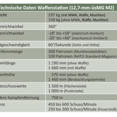 Technische Daten der Waffenstation. (Grafik: RedTD/Gerold Keusch)