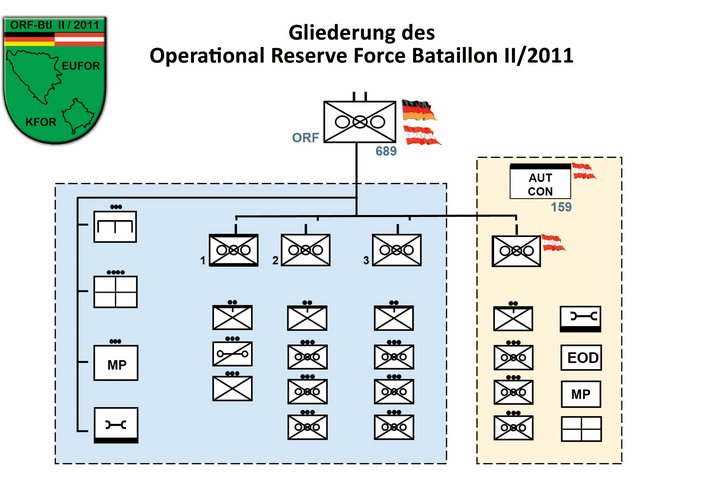 Das Operational Reserve Force Bataillon in der zweiten Jahreshälfte 2011 gliederte sich in Bataillonskommando, Stabskompanie, drei Einsatzkompanien und Unterstützungskräfte.  Die Gesamtstärke betrug etwa 700 Soldaten, von denen ca. 170 aus dem Österreichischen Bundesheer entsandt wurden. (Grafik: ORFBtl II/2011)