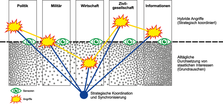 „Hybrider Konflikt“ (Prinzipskizze). [Grafik: Autor/Rizzardi]