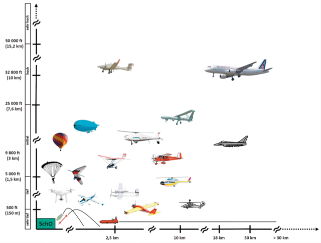 Die Bedrohungen aus der Luft gegliedert in Höhe und Entfernung. (Grafik: Klaus Strutzmann)